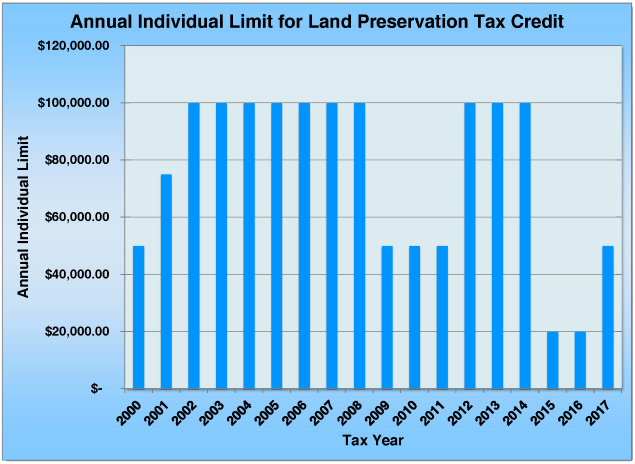 Annual individual limit for land preservation tax credit (2000–2017), as modified by Senate Bill 1019 and House Bill 1828. Graph Illustrating Annual Individual Limit for Land Preservation Tax Credit
